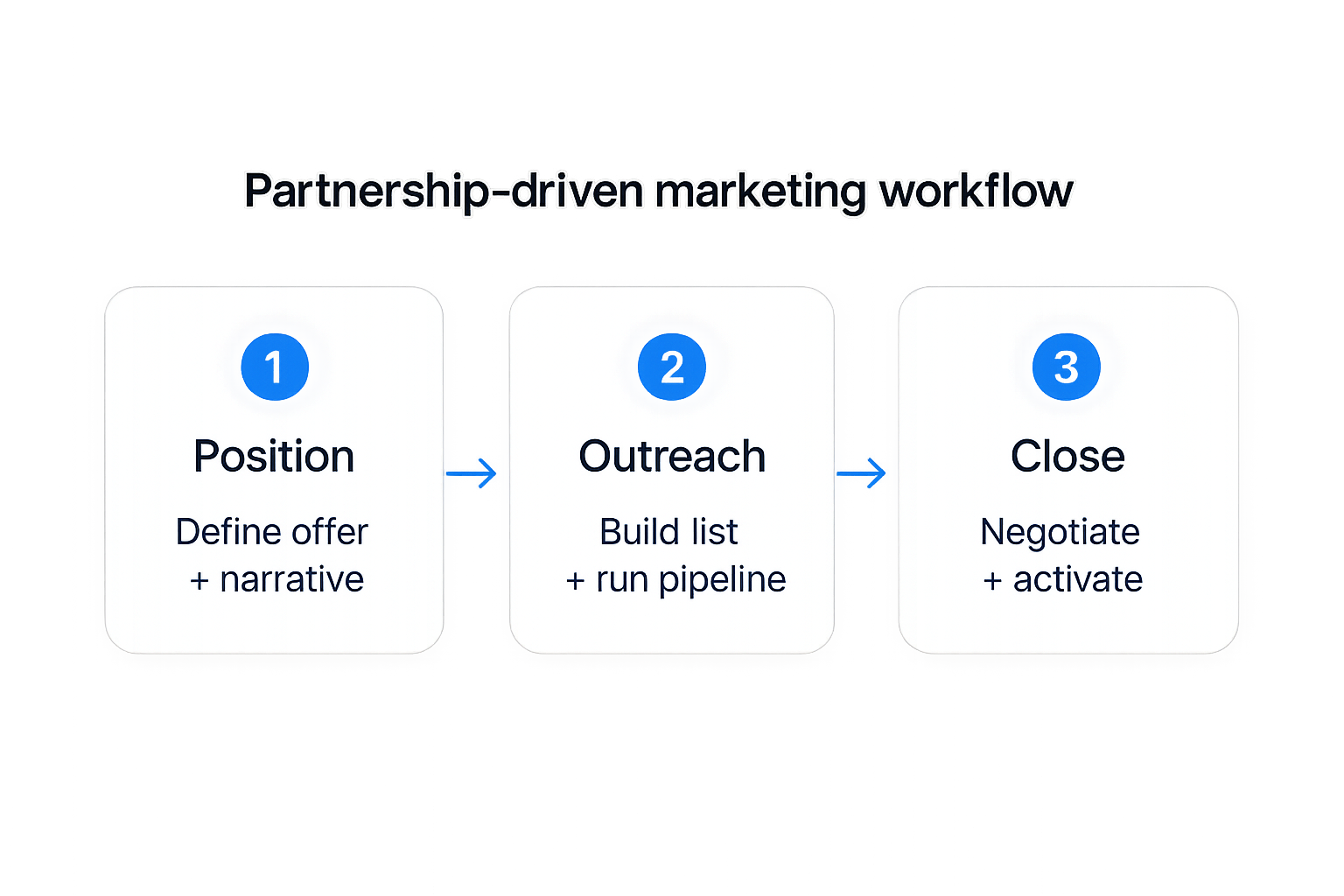 Simple three-step workflow diagram: position, outreach, and close—built for partnership-driven marketing