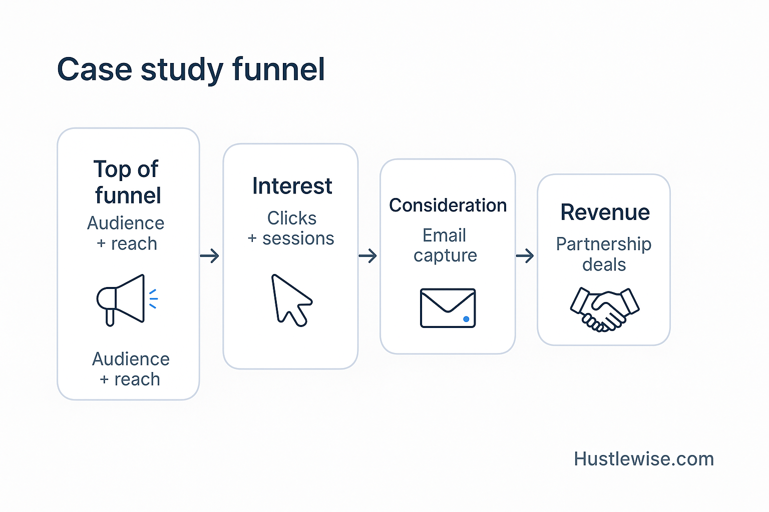 Simple funnel showing earned media creating trust signals that lead to qualified inbound conversations.
