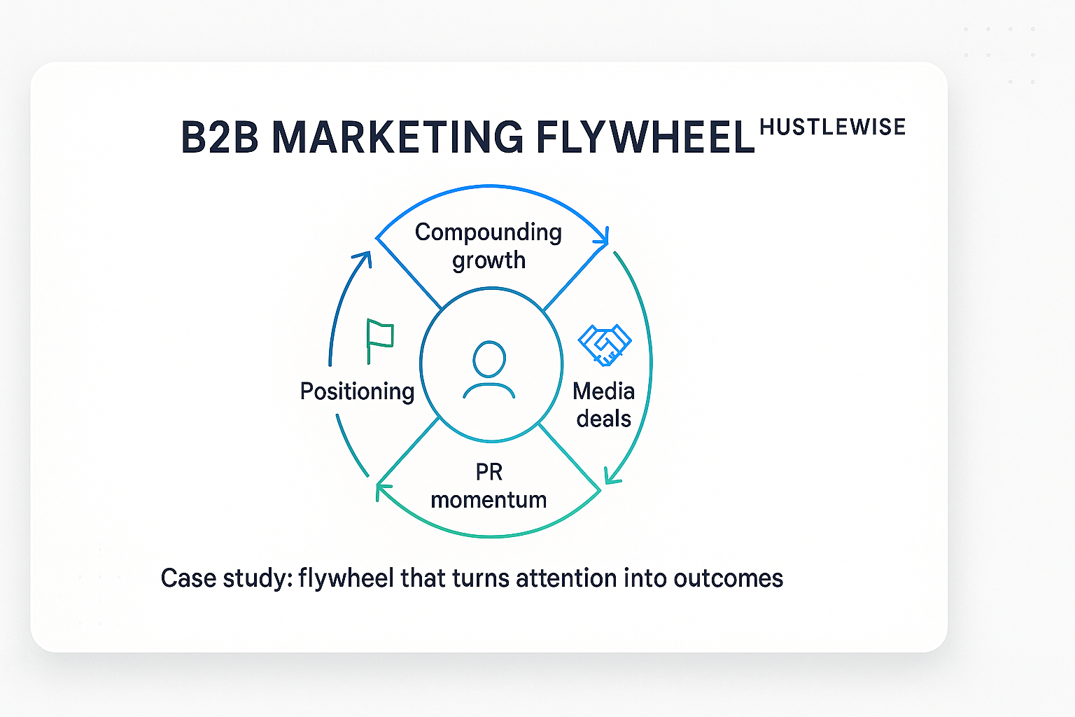 Flywheel showing partnership outreach leading to co-marketing, credibility transfer, and compounding partner interest.