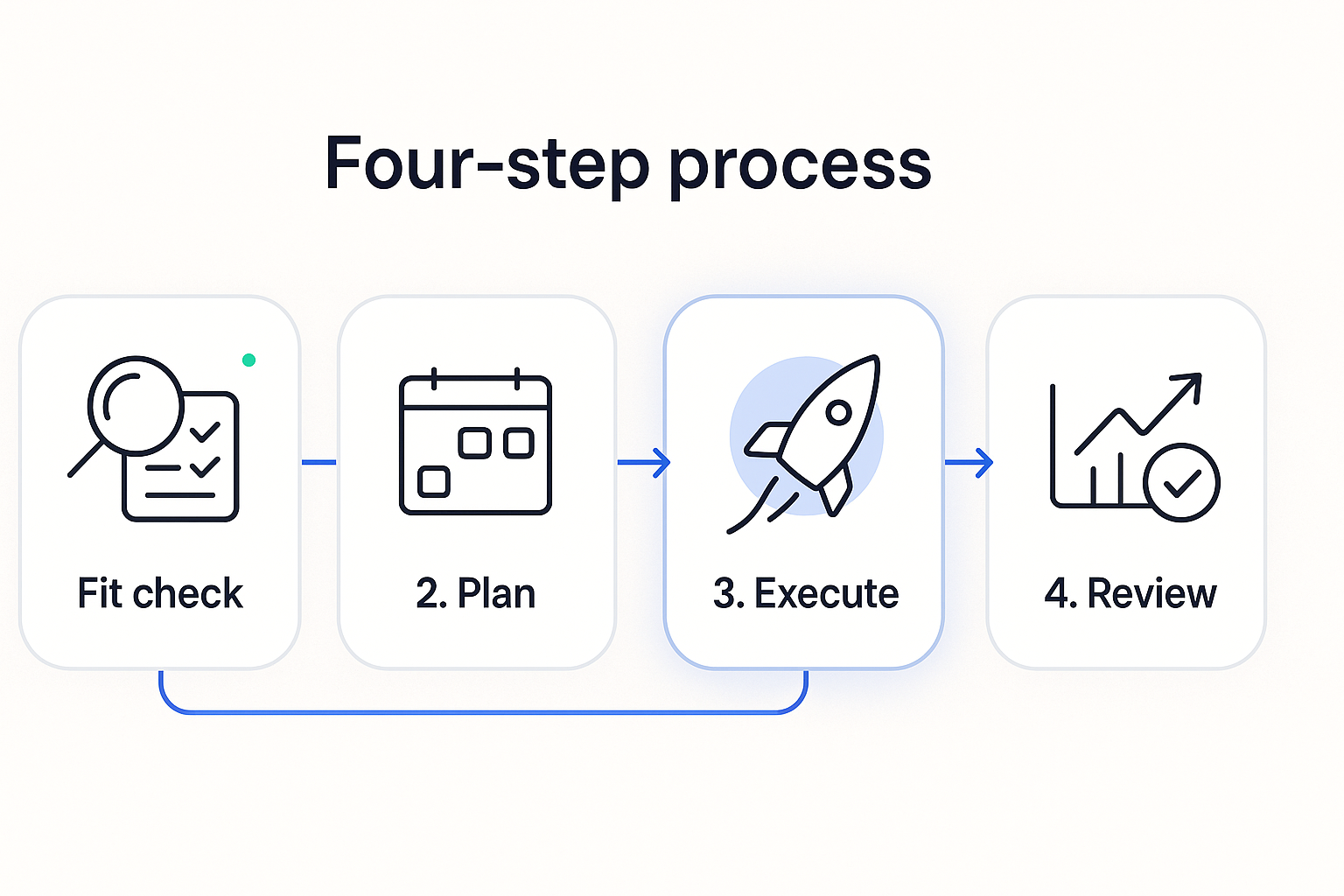 Four-step process: fit check, plan, execute, review